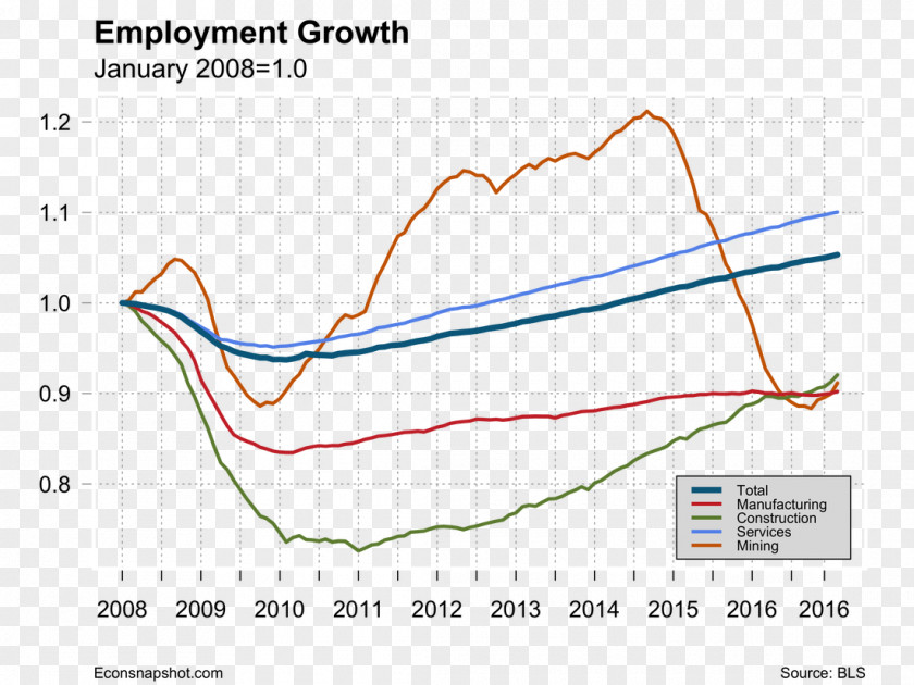 United States Labour Economics Employment Economy PNG