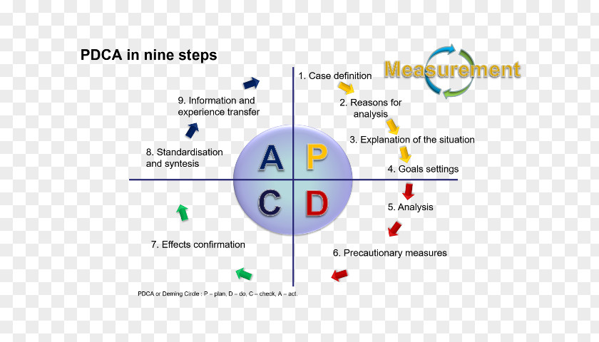 Continual Improvement Process Technology Marketing Artificial Intelligence Planning Business PNG