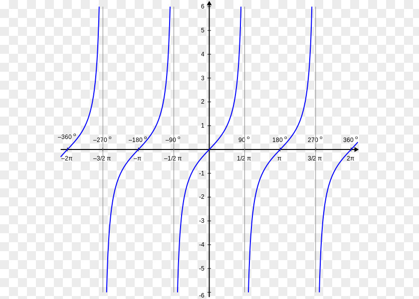 Angle Tangen Graph Of A Function Sine Coseno PNG