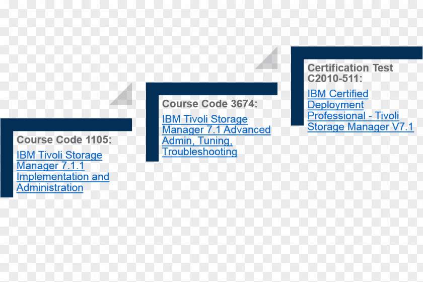 Ibm Professional Certification Security Information And Event Management IBM Analytics PNG