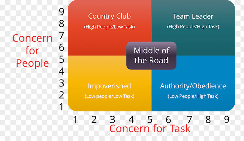 Leadership Graph Managerial Grid Model Three Levels Of Organization Brand PNG