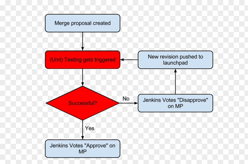 Continuous Integration Flowchart Jenkins Testing Software PNG