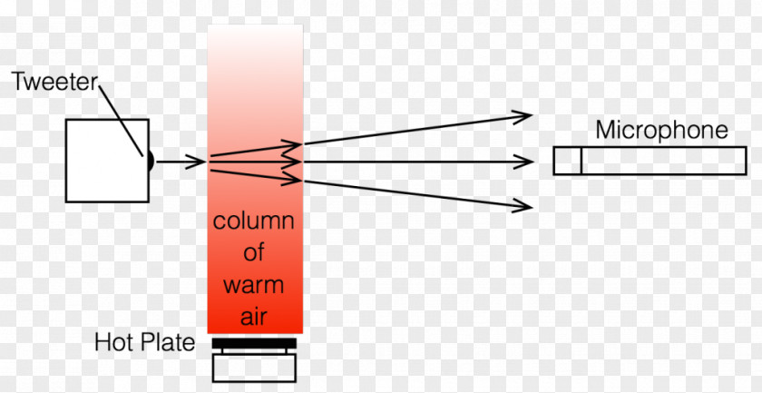 Technology Loudspeaker Bang & Olufsen If You Saw A Heat Wave, Would Wave Back? Sound PNG