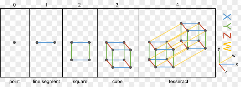 Cube Tesseract Hypercube Dimension Point PNG