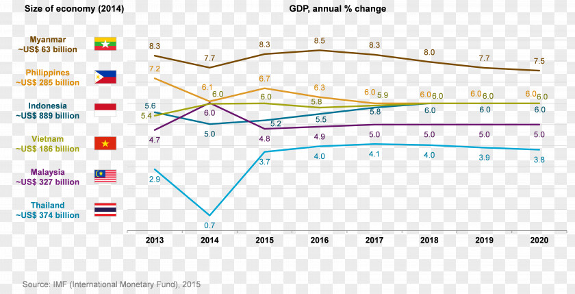 Association Of Southeast Asian Nations A.S.E.A.N., South-East Economic Growth Gross Domestic Product PNG