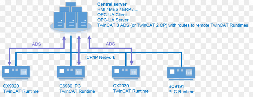 Open Platform Communications OPC Unified Architecture Computer Servers Foundation Client PNG