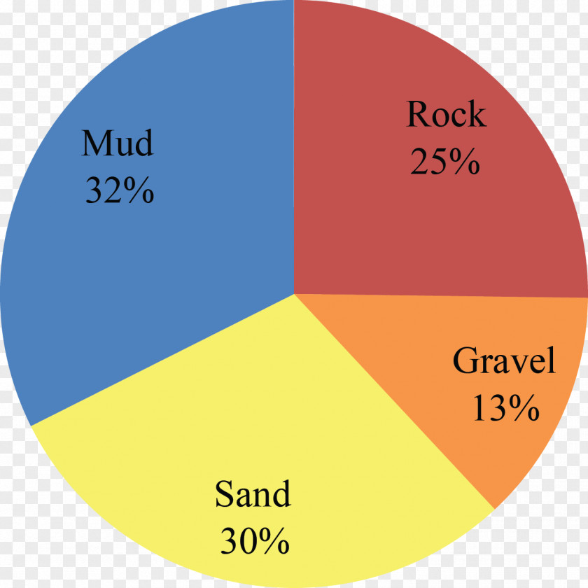 Percentage Atlantic Coastal Plain Sedimentary Rock Geology PNG