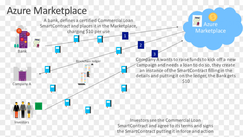 Cloud Computing Blockchain Microsoft Azure Smart Contract Cardano PNG