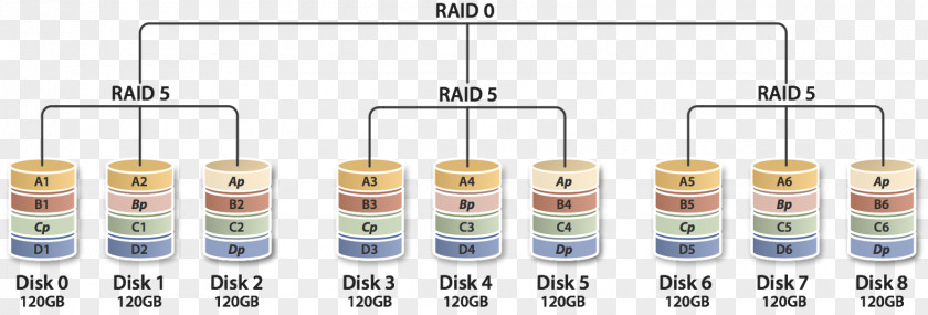Non-standard RAID Levels Nested Hard Drives PNG