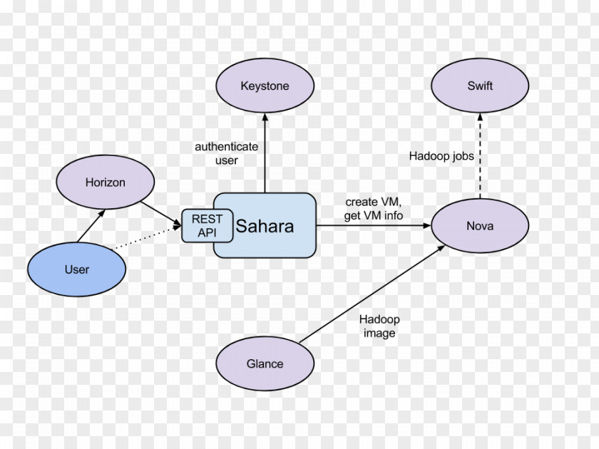 OpenStack Apache Hadoop Computer Cluster MapReduce Big Data PNG