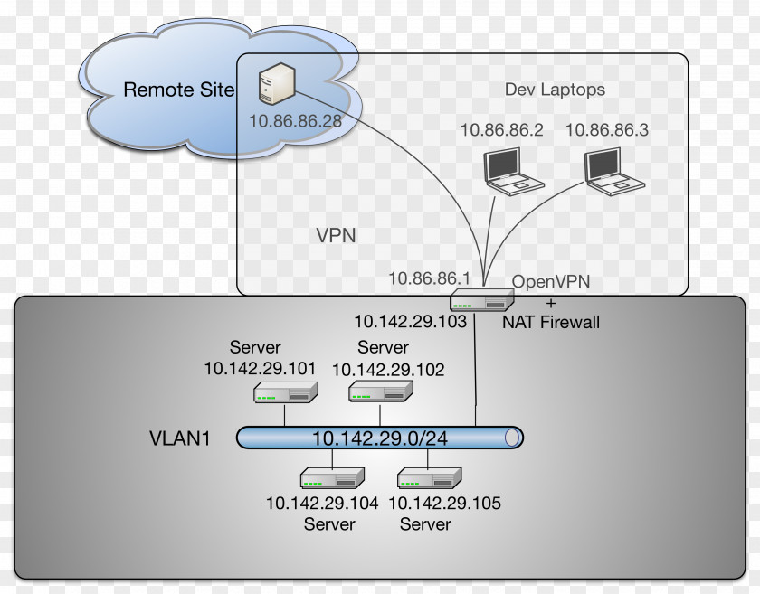 Design Architecture Remote Procedure Call OpenVPN Conceptual Model Diagram PNG