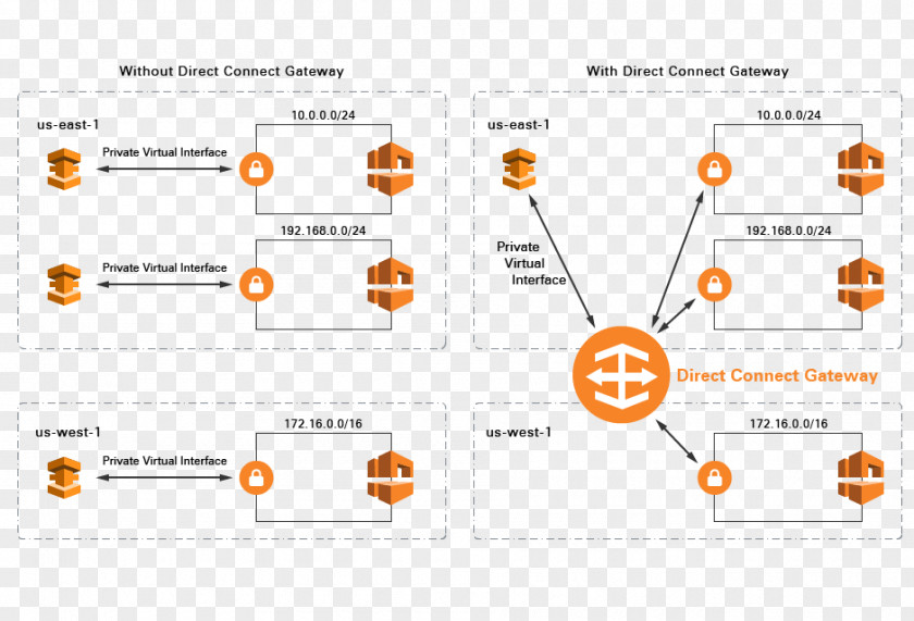 Cloud Computing 混合云 Amazon Web Services Organization PNG