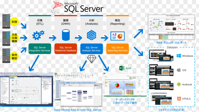Business Intelligence Microsoft SQL Server Extract, Transform, Load Data Warehouse PNG