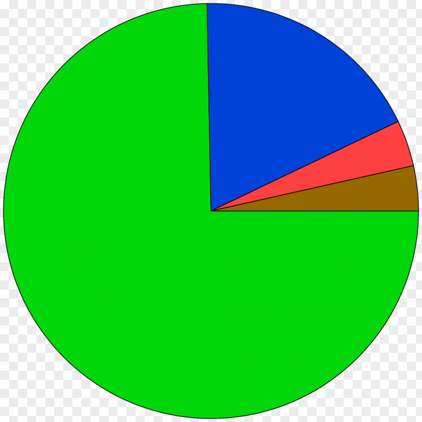 Succes Pie Chart Circle Graph Of A Function Clip Art PNG