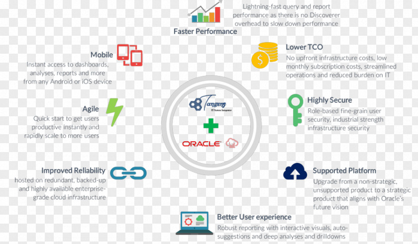 Cloud Computing Oracle Business Intelligence Suite Enterprise Edition Corporation Discoverer Organization PNG