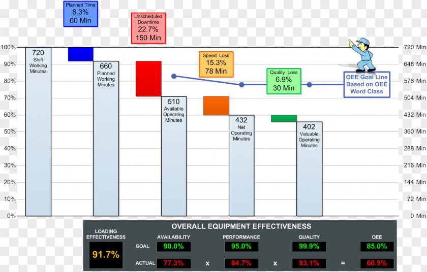 Analysis Chart Overall Equipment Effectiveness Microsoft Excel Template Calculation Computer Software PNG