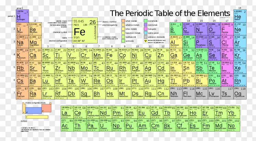 Periodic Table Chemical Element Atomic Number Chemistry Property PNG