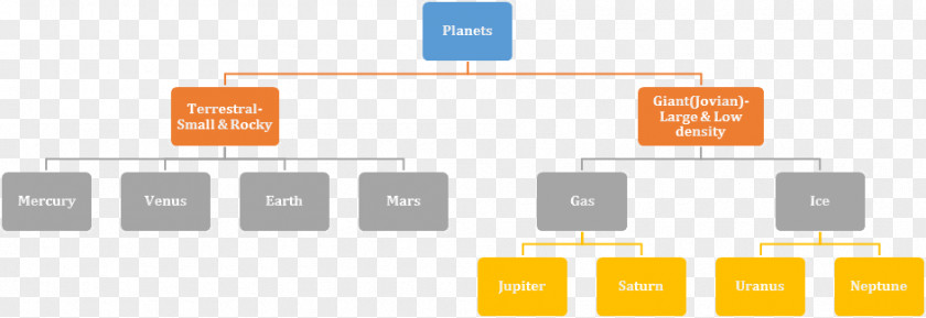 Terretrial Jovian Planets Dwarf Planet Pluto Earth Solar System PNG