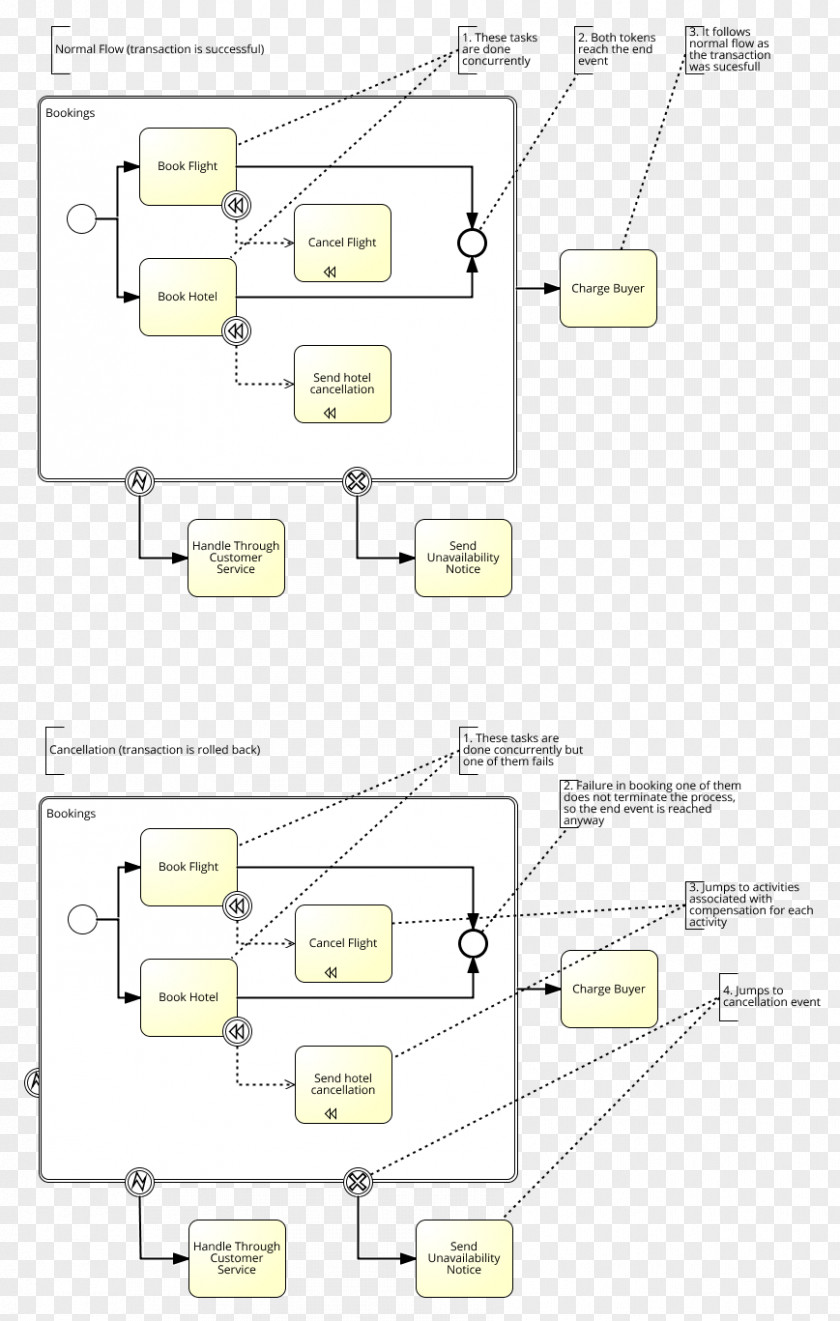 Certificate Material Business Process Model And Notation Diagram Design Modeling Product PNG