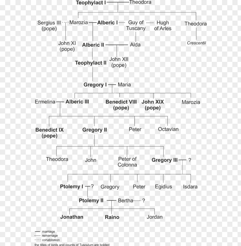 Family Counts Of Tusculum Saeculum Obscurum Tree Genealogy PNG