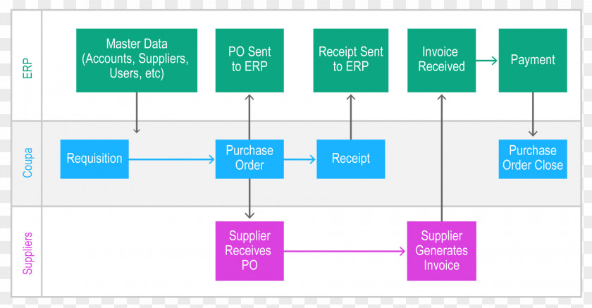 Middleware Procure-to-pay Enterprise Resource Planning Coupa Data Integration PNG