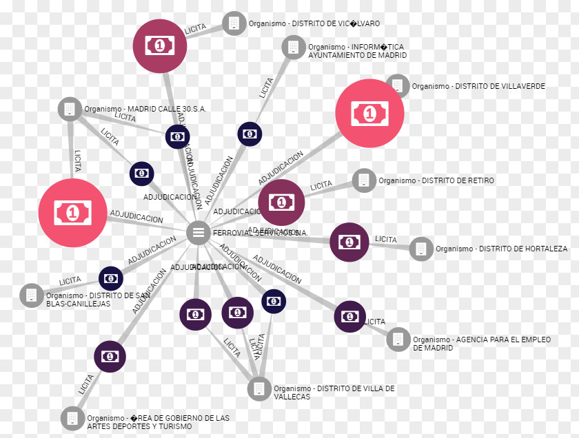 Diagram Graph Contract Neo4j Ferrovial PNG
