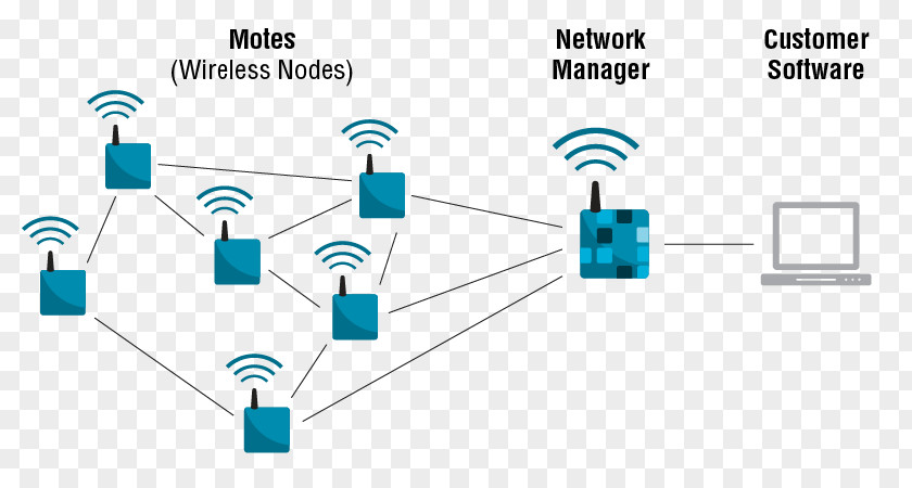 Computer Network Wireless Electronics Internet Of Things PNG