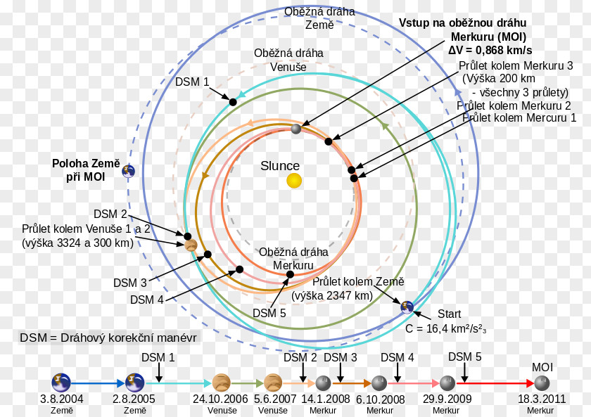 Planet MESSENGER Mars Orbiter Mission Exploration Of Mercury BepiColombo PNG