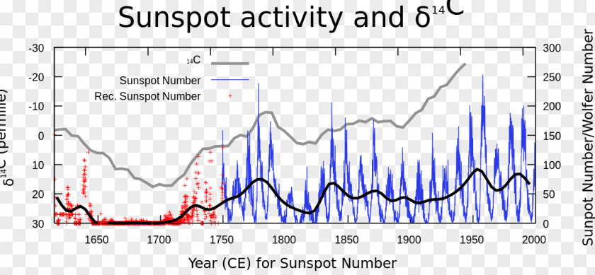 Line Solar Cycle Sunspot Minimum Graph Of A Function Chart PNG