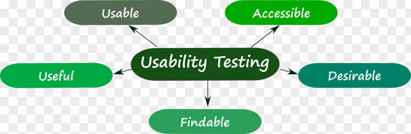 Usability Testing Software Goals Communication PNG