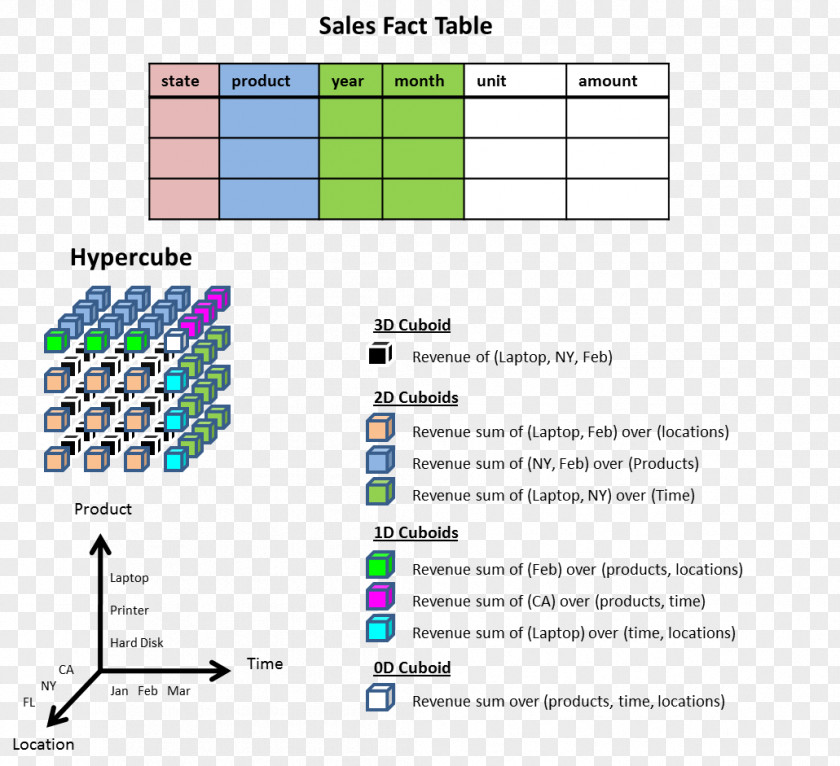 Olap Cube OLAP Dimension Online Analytical Processing Hypercube Granularity PNG