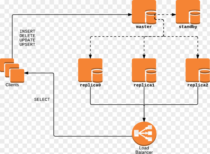 Engineering Perspective Load Balancing PostgreSQL Replication High Availability Diagram PNG