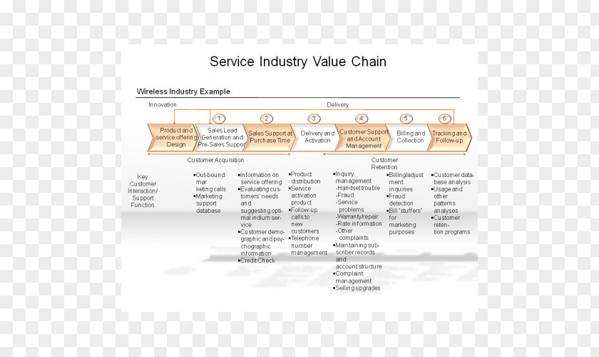 Service Industry Value Chain Management PNG