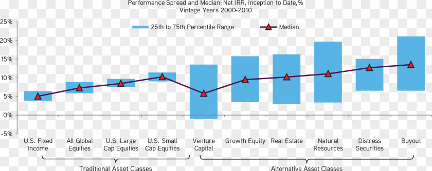 Different Ages Alternative Investment Asset Classes Investor Rate Of Return PNG