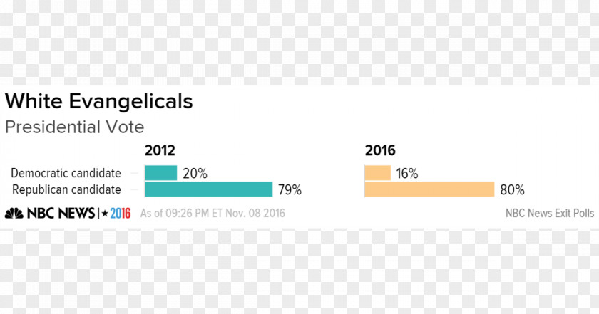 Evangelical Exit Poll Voting NBC News Opinion Presenter PNG