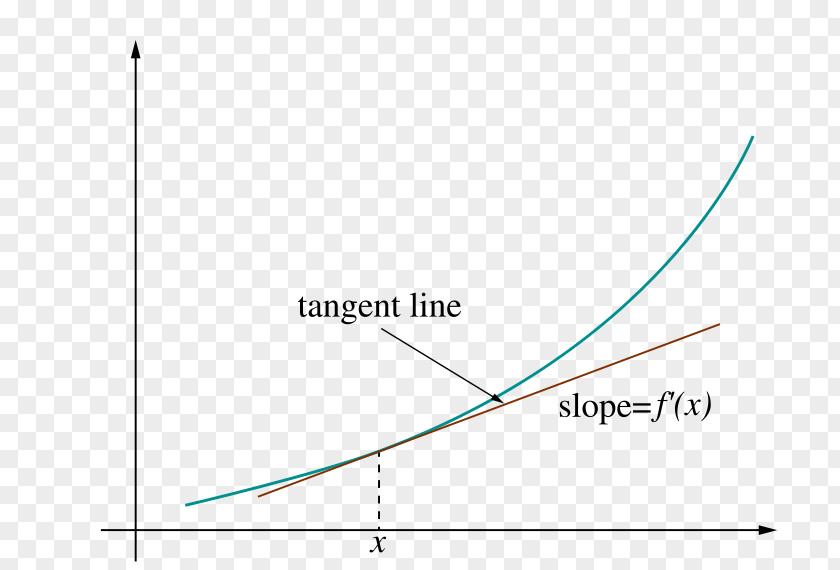 Curved Line Linearization Tangent Derivative Slope PNG