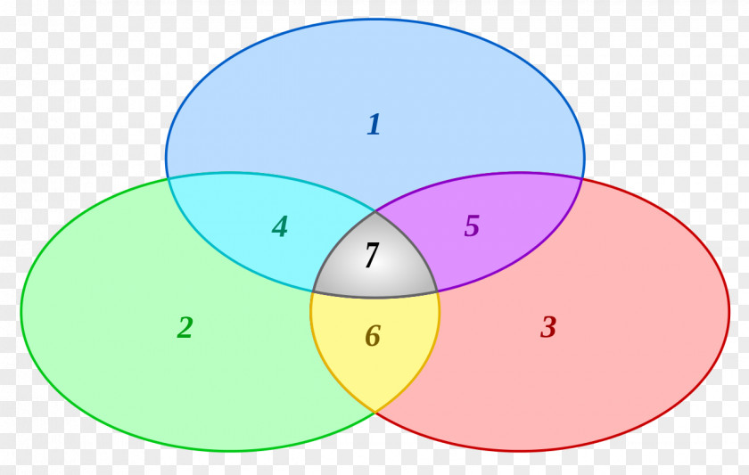 Sustainable Development Diagram Economy Economic Clip Art PNG