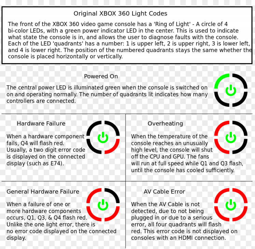 Xbox Problemas Técnicos Del 360 Video Game Consoles S PNG