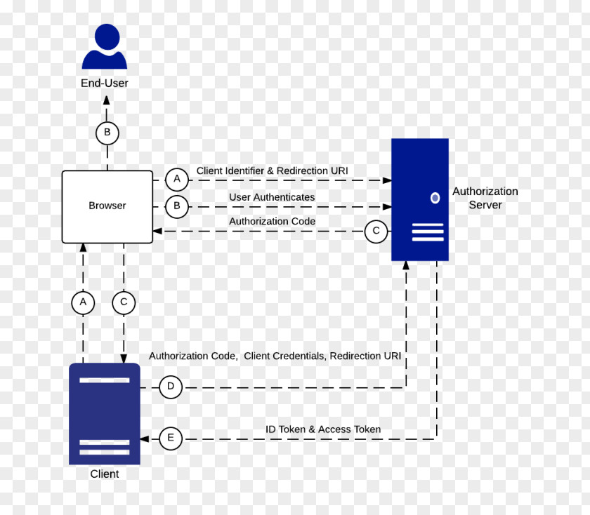 Connect Landscape Architecture Security Token OAuth OpenID Authentication PNG