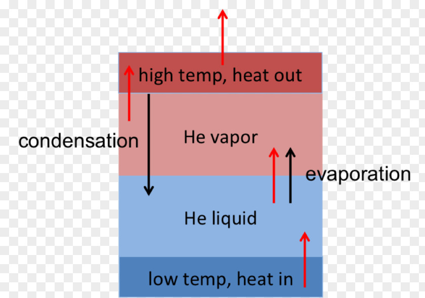 Schematic Helium Cryogenics Evaporative Cooler Liquid PNG