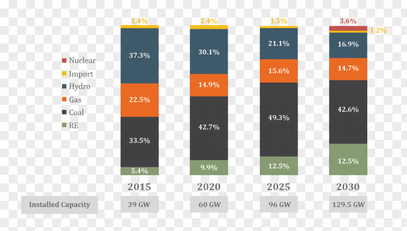 Energy Vietnam Electric Consumption Renewable Electricity Generation PNG