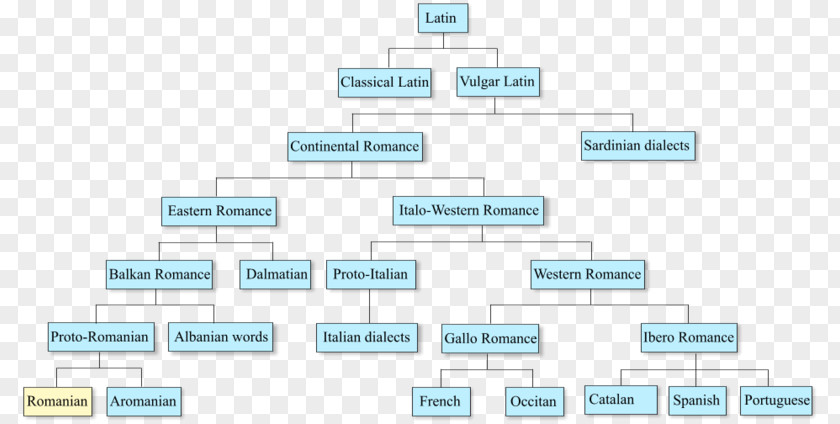 Various Languages Romanian Language Romance Dialect PNG