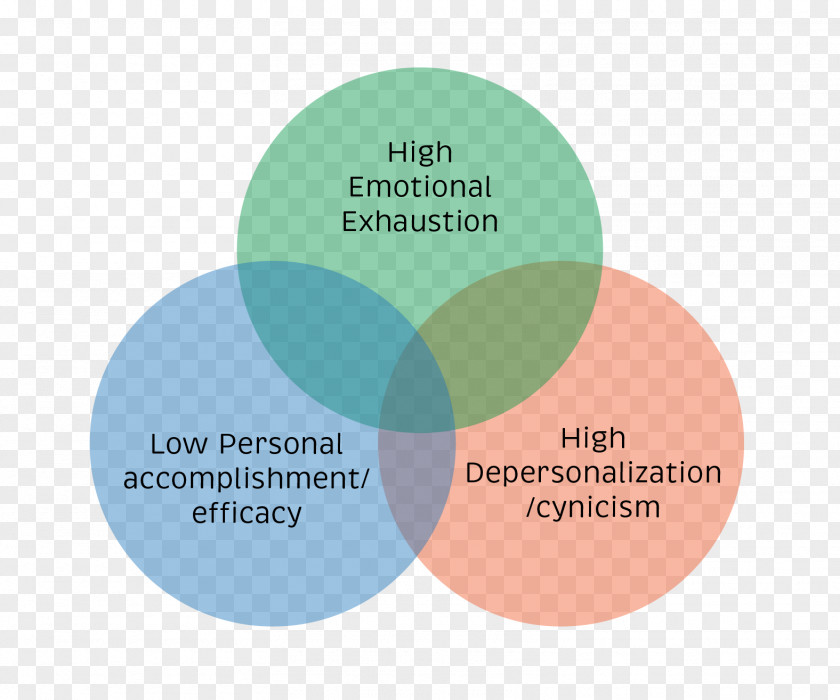 Health Occupational Burnout Emotional Exhaustion Depersonalization Maslach Inventory PNG