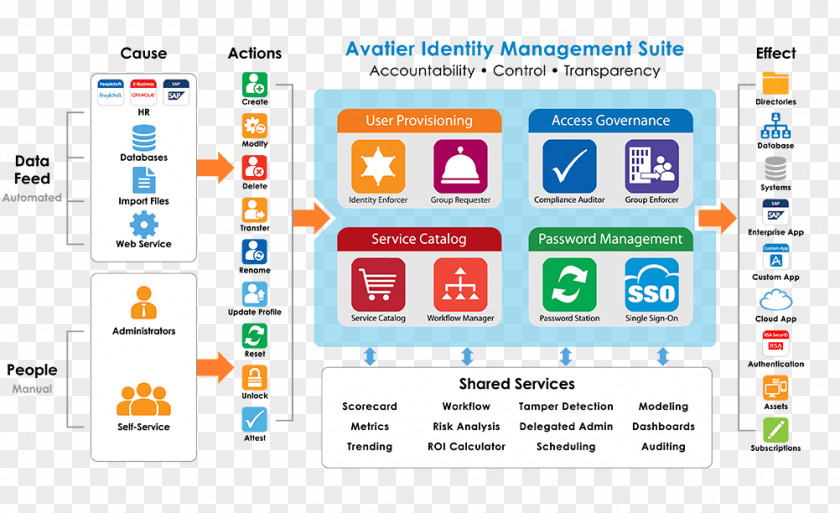 Product Physical Map Identity Management Architecture Computer Software And Access Provisioning PNG