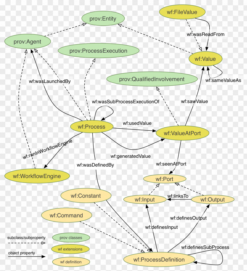 Turtle Web Ontology Language Resource Description Framework RDF/XML PNG