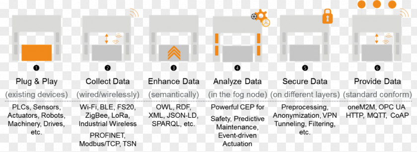 Plug And Play Industry Legacy Internet Of Things Interoperability Digital Transformation PNG