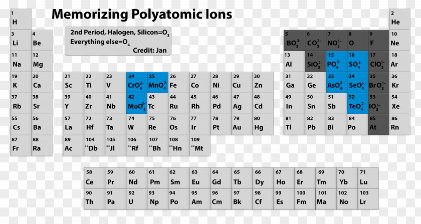 Table Polyatomic Ion Periodic Monatomic Anioi PNG