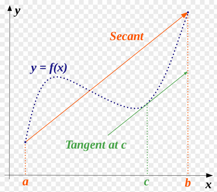 Mathematics Mean Value Theorem Fundamental Of Calculus Function PNG