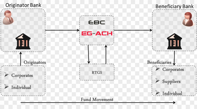 Bank Automated Clearing House Direct Debit Credit Financial Institution PNG