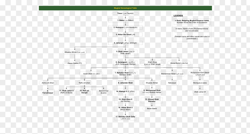 Family Mughal Emperor Empire Genealogy Architecture PNG